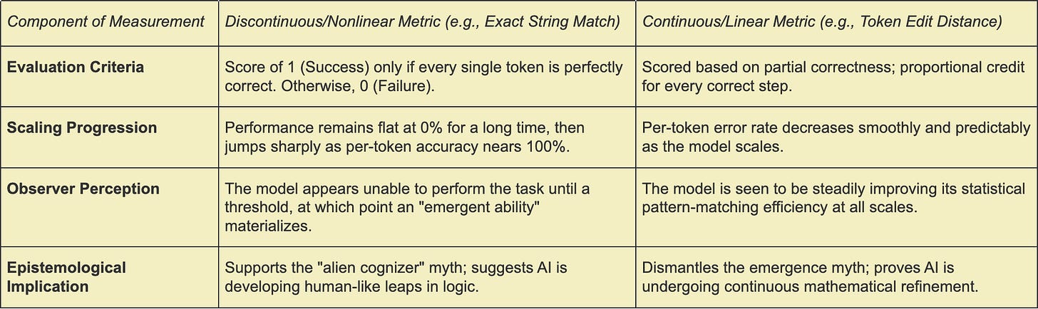 Table 2: The Mechanics of the Emergence Mirage
